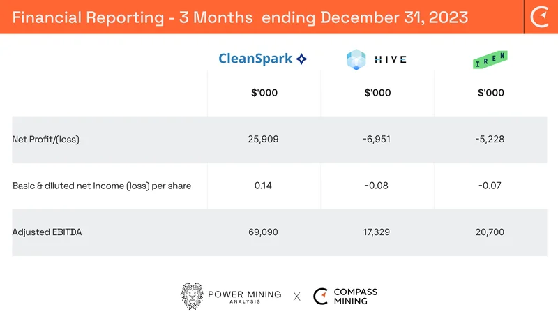 Iren Earnings: $240M Revenue, $385M Net Income – What We Know
